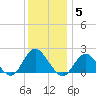 Beach Haven tide chart for Friday, December 5, 2025