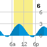 Beach Haven tide chart for Saturday, December 6, 2025