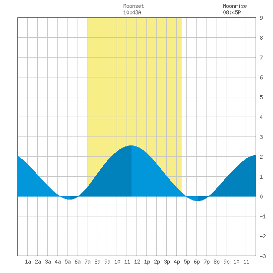 Beach Haven tide chart for Monday, December 8, 2025