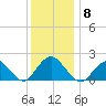 Beach Haven tide chart for Monday, December 8, 2025