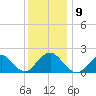 Beach Haven tide chart for Tuesday, December 9, 2025