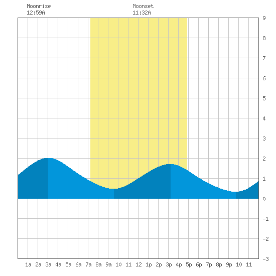 Beach Haven tide chart for Sunday, January 11, 2026