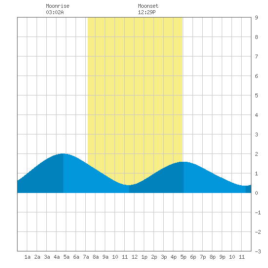 Beach Haven tide chart for Tuesday, January 13, 2026