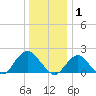 Beach Haven tide chart for Thursday, January 1, 2026
