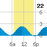 Beach Haven tide chart for Thursday, January 22, 2026