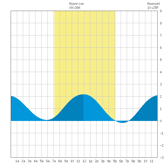 Beach Haven tide chart for Friday, January 23, 2026