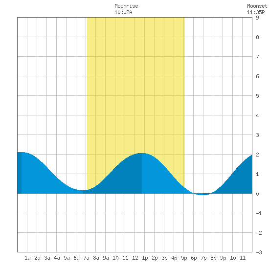 Beach Haven tide chart for Saturday, January 24, 2026