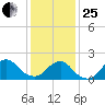 Beach Haven tide chart for Sunday, January 25, 2026