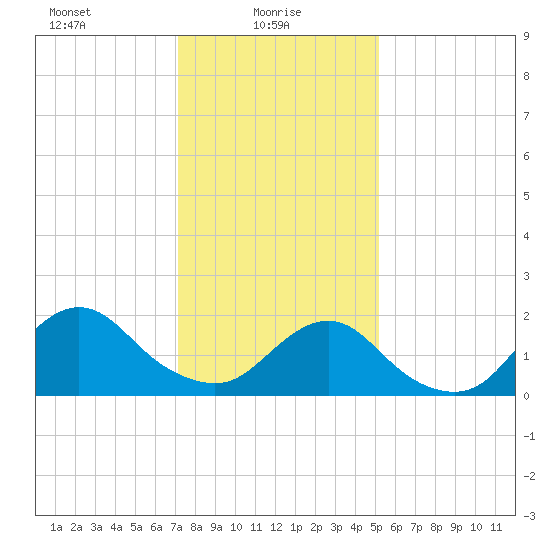Beach Haven tide chart for Monday, January 26, 2026