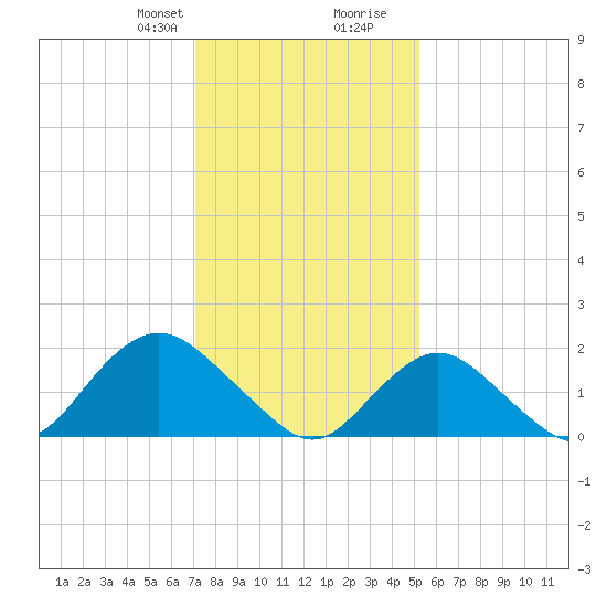 Beach Haven tide chart for Thursday, January 29, 2026
