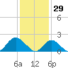 Beach Haven tide chart for Thursday, January 29, 2026