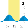Beach Haven tide chart for Friday, January 2, 2026