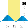 Beach Haven tide chart for Friday, January 30, 2026