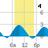 Beach Haven tide chart for Sunday, January 4, 2026