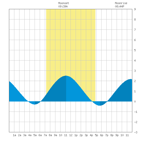 Beach Haven tide chart for Tuesday, January 6, 2026