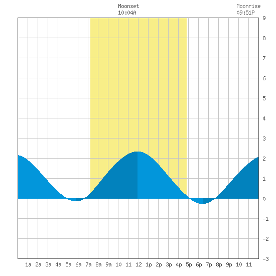Beach Haven tide chart for Wednesday, January 7, 2026