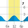 Beach Haven tide chart for Wednesday, January 7, 2026