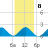 Beach Haven tide chart for Thursday, January 8, 2026