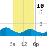 Beach Haven tide chart for Tuesday, February 10, 2026
