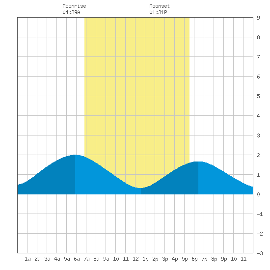 Beach Haven tide chart for Friday, February 13, 2026