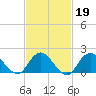 Beach Haven tide chart for Thursday, February 19, 2026
