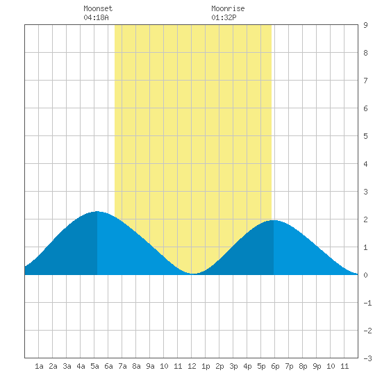 Beach Haven tide chart for Friday, February 27, 2026