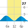 Beach Haven tide chart for Friday, February 27, 2026