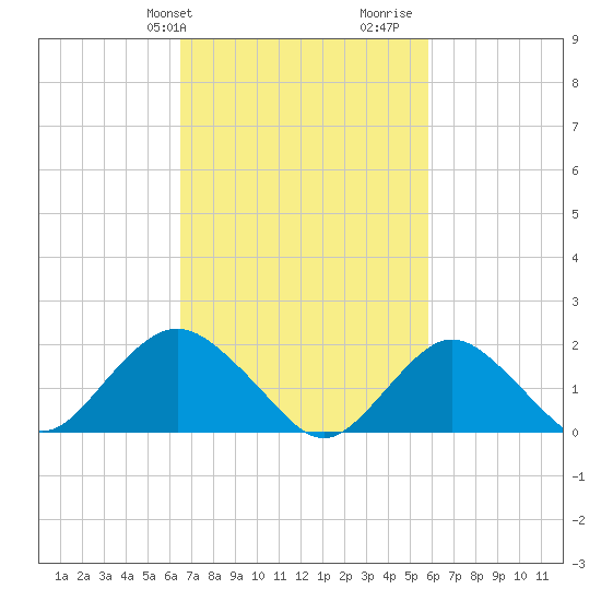 Beach Haven tide chart for Saturday, February 28, 2026