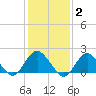 Beach Haven tide chart for Monday, February 2, 2026