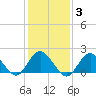 Beach Haven tide chart for Tuesday, February 3, 2026
