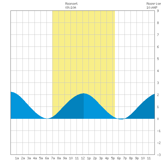 Beach Haven tide chart for Friday, February 6, 2026