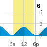 Beach Haven tide chart for Friday, February 6, 2026