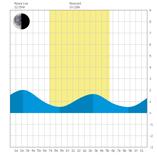 Beach Haven tide chart for Monday, February 9, 2026