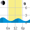 Beach Haven tide chart for Monday, February 9, 2026