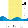 Beach Haven tide chart for Tuesday, March 10, 2026
