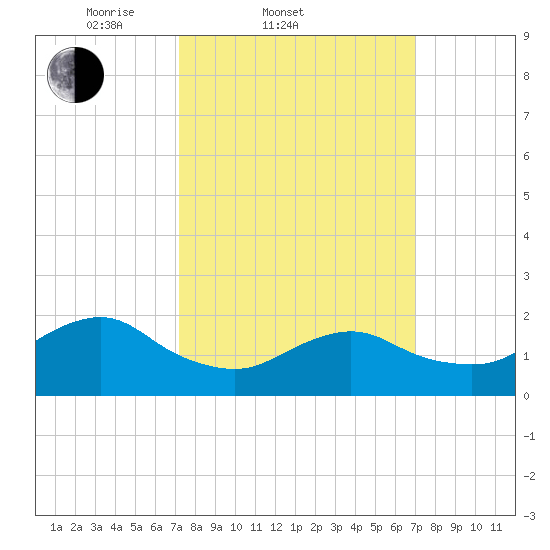 Beach Haven tide chart for Wednesday, March 11, 2026