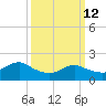 Beach Haven tide chart for Thursday, March 12, 2026