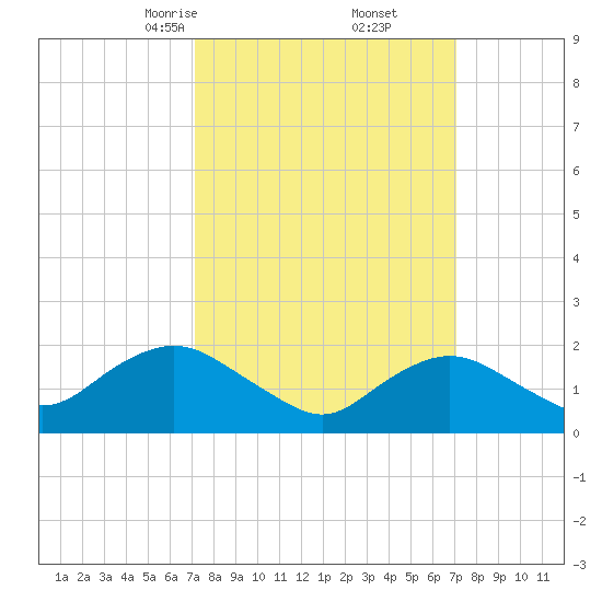 Beach Haven tide chart for Saturday, March 14, 2026