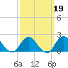 Beach Haven tide chart for Thursday, March 19, 2026