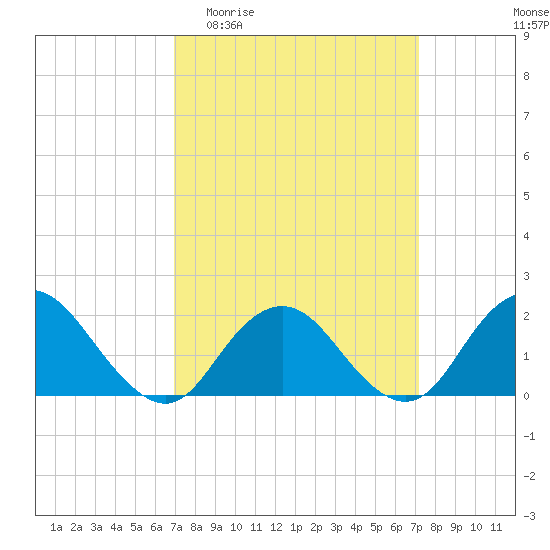 Beach Haven tide chart for Sunday, March 22, 2026