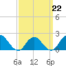 Beach Haven tide chart for Sunday, March 22, 2026