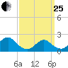 Beach Haven tide chart for Wednesday, March 25, 2026