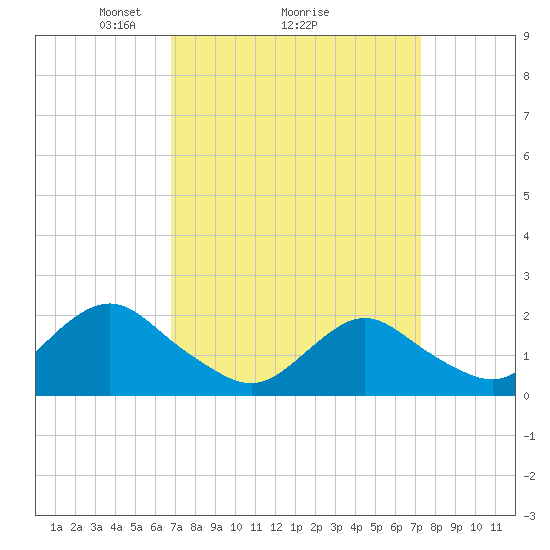 Beach Haven tide chart for Thursday, March 26, 2026