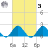 Beach Haven tide chart for Tuesday, March 3, 2026