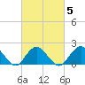 Beach Haven tide chart for Thursday, March 5, 2026