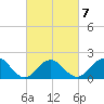 Beach Haven tide chart for Saturday, March 7, 2026