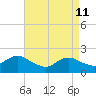 Beach Haven tide chart for Saturday, April 11, 2026