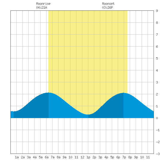 Beach Haven tide chart for Monday, April 13, 2026