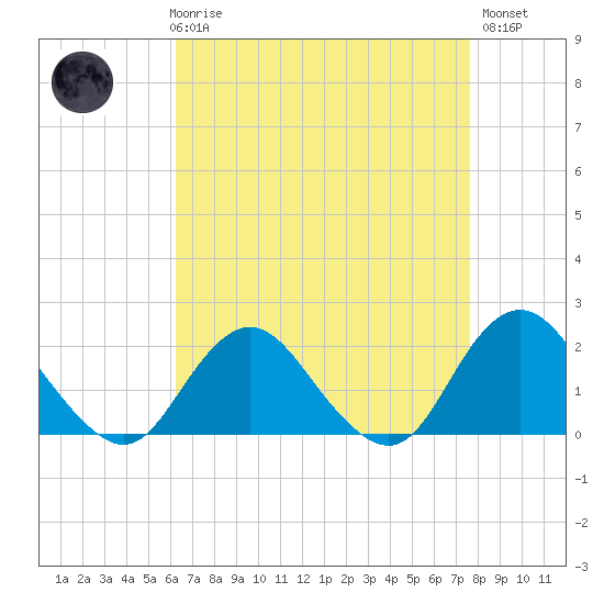 Beach Haven tide chart for Friday, April 17, 2026