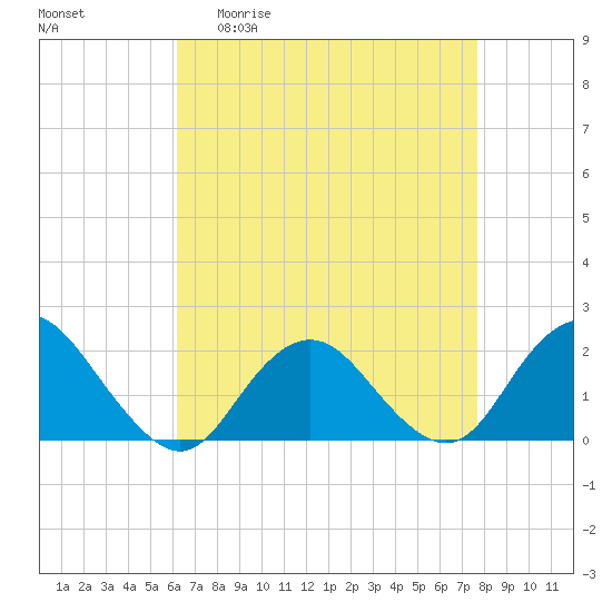 Beach Haven tide chart for Monday, April 20, 2026